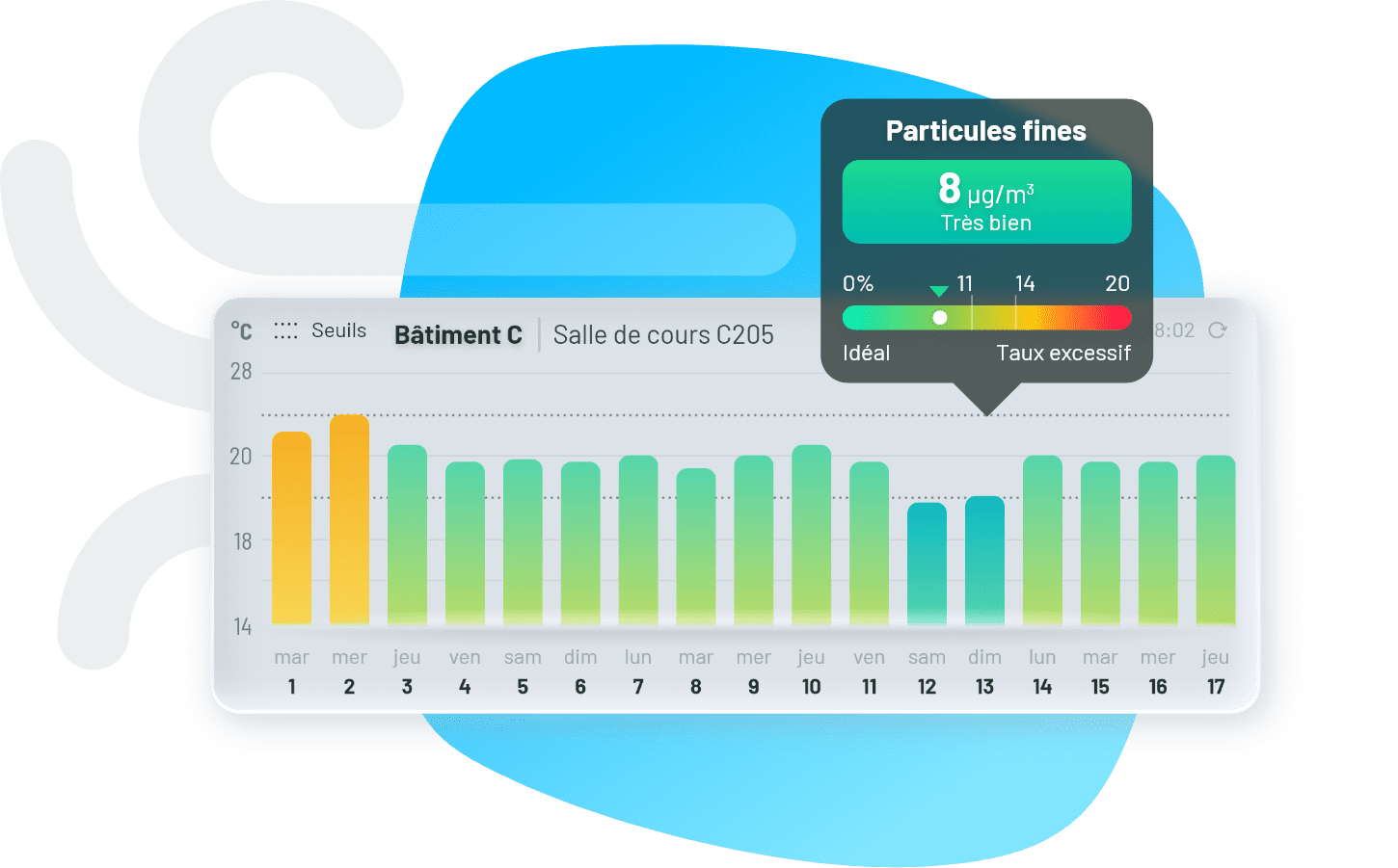 Bar chart showing the levels of fine particules in a school, with normal reference values