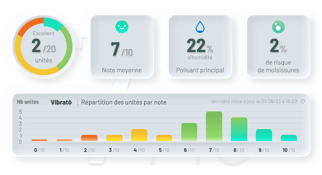Charts and metaindicators showing the indoor air quality notes distribution between different building areas