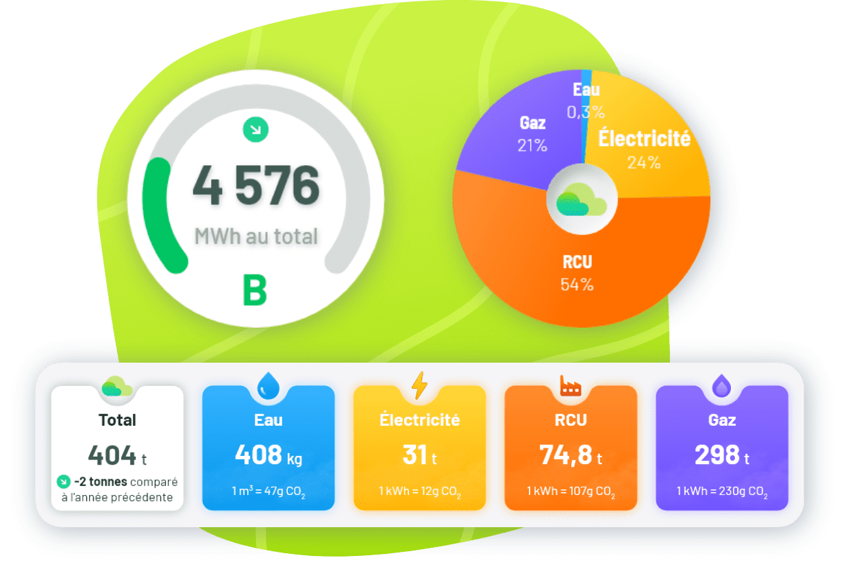 Metaindicator showing the global energy consumption and how it ranks compared to average, pie charts showing energy expenses distribution, and informations about the carbon footprint of the building for each type of energy consumption