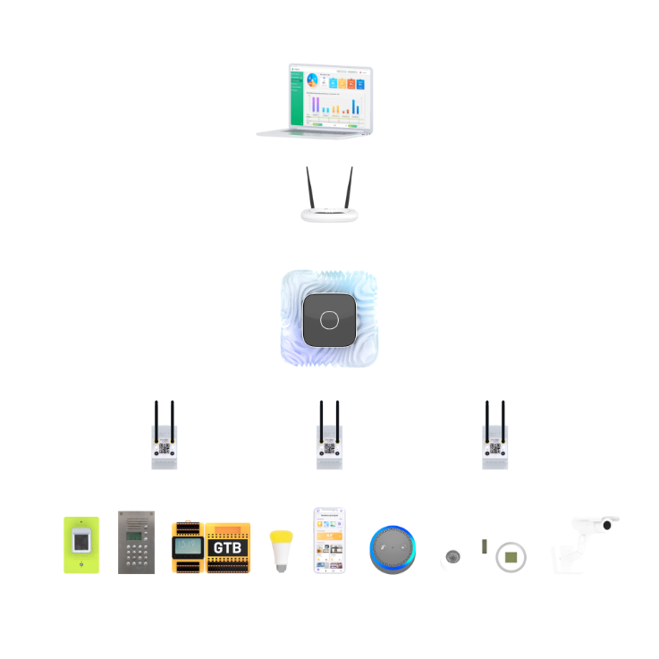 2D scheme of the WireBOS's IoT network architectures for buildings